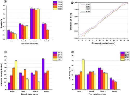 Figure 7. A: The annual area changes for each elevation sectors. B: Ice surface elevation along the glacier center flow line. C: Crevasse densities for four elevation sectors. D: Ice cliff densities for four elevation sectors.