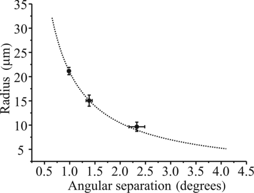 FIG. 5 Calibration of sizing technique using size standard particles. Dashed line represents the calculated size based on the peak-to-peak spacing using Equation (Equation1). The experimental points are measured peak-to-peak separations in the recorded diffraction patterns against the quoted size. The uncertainty in the angular separation is from the standard deviation in the measurement and the uncertainty in size is the standard deviation in particle size stated by the manufacturer (uncertainty in the absolute size is 0.5 μm in all cases).