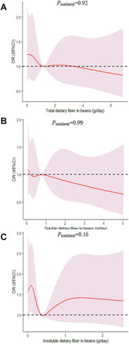 Figure 6. The dose-response curve of the relationship between total dietary fiber in beans (A), soluble dietary fiber in beans (B), and insoluble dietary fiber in beans (C) consumption and poor sleep quality. The red line and shaded area represent the estimated ORs and the 95% confidence intervals. The black horizontal short, dashed line represents reference line y = 1.