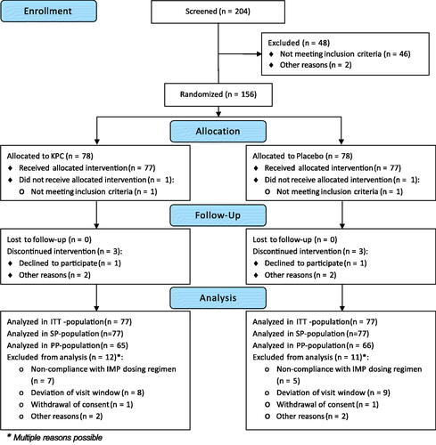 Figure 1. CONSORT flowchart of the trial patients showing the distribution of the patients from initial assessment to analysis of trial data.