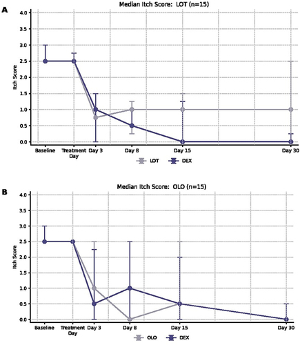 Figure 2 Median ocular itching score over time by study cohort and treatment groups. (A) LOT cohort; (B) OLO cohort. Error bars represent interquartile range.