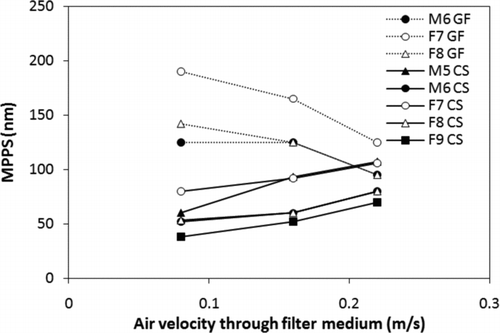 FIG. 3 MPPS observed at three different air velocities through the filter medium. The data were obtained for both glass fiber filters and charged synthetic filters of various classes. The measurements were made using the neutralized DEHS aerosol in the full-scale test rig.