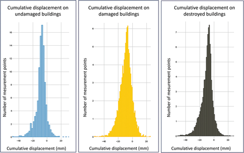 Figure 23. Statistical distribution of cumulative displacement values for each 1703 seismic damage grade. The distribution of damage is depicted by the placement of Persistent scatterers (PS) in Figure 22, which are cropped by means of polygons whose colors are associated with the three damage classes. For each 1703 seismic damage category the diagram illustrating number of PS vs. Cumulative displacement, is reported.
