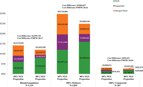 Figure 3. Total budget impact for 60% versus 80% of patients tested with NGS1.Abbreviations. 1L, first-line; NGS, next-generation sequencing; PMPM, per member per month.Note:1. Includes costs of genetic testing, delayed care, pre-test treatment costs, and suboptimal 1L treatment costs.
