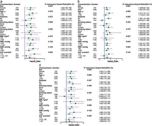 Figure 3. Association between BRI (per SD increment) and study outcomes in various subgroups. (a) CVD. (b) CHD. (c) stroke.