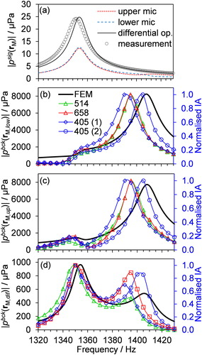 Figure 5. FEM predictions of microphone response for the Brewster window cell compared with measured data. (a) Simulations of psigr→M,ω for the individual microphone and differential responses compared to measured differential operation data using speaker excitation. (b),(c),(d) Predictions of pbckr→M,ω (window heating) with the measured IAbck for detection by the lower microphone, upper microphone, and differential response, respectively. Measured data are shown for four separate PA spectrometers using 405 nm (two spectrometers), 514 nm, or 658 nm laser excitation. The measured IAbck has been normalized to scale from 0 to 1. The lines for the measured IA series are to guide the eye only.