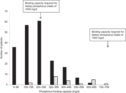 Figure 1. Distribution of phosphorus binding capacity. Dark bars represent 203 patients prescribed a single binder. Light bars represent 21 patients prescribed two binders.