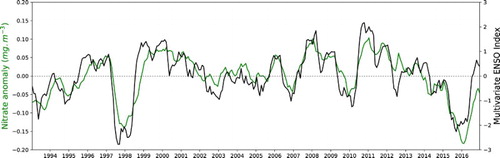 Figure 1.6.3. (Green – left axis) Surface nitrates mean over 40°S–40°N region (mmol/m−3). Signal previously detrended and deseasonalised with a monthly 1993–2014 climatology. (Black – right axis) The monthly multivariate ENSO index (MEI), downloaded from the NOAA website (https://www.esrl.noaa.gov/psd/enso/mei/). Note that the sign of the ENSO index is inverted (El Niño years correspond to negative values).