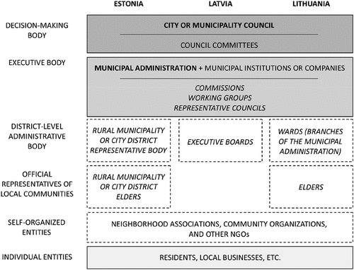 Figure 3. Governance levels and structure in local municipalities (author’s illustration).