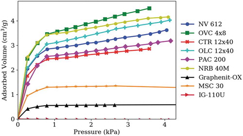 Fig. 2. Hydrogen sorption at 700°C on different carbon forms. IG-110U is a traditional nuclear graphite with hydrogen sorption nearly on the x-axis.