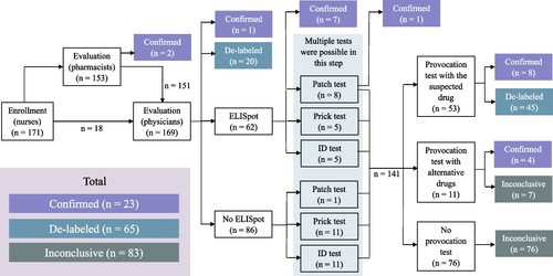Fig. 2 Multidisciplinary verification and de-labeling services and outcomes
