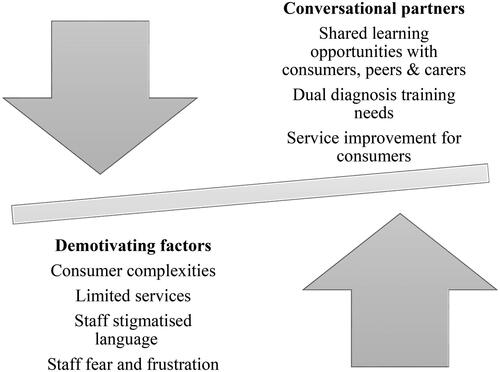 Figure 1. Mental health nurses’ attitudes to consumers with dual diagnosis.