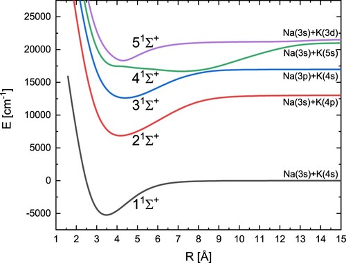 Figure 1. Adiabatic potential energy curves of the NaK molecule for five states with symmetry 1Σ+.