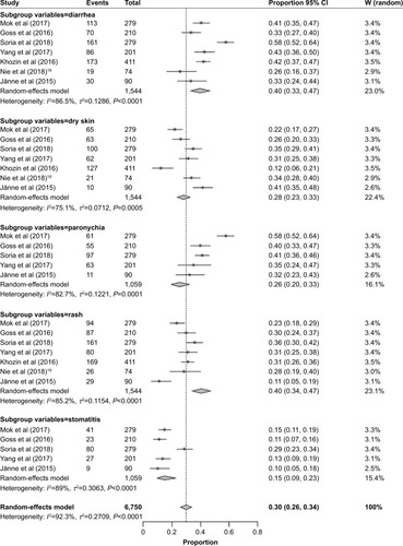 Figure 5 Forest plot analysis of incidence of all-grade AEs.