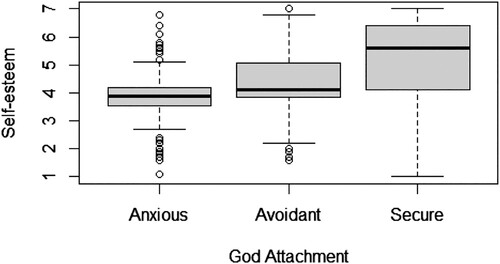 Figure 1. God attachment and self-esteem.