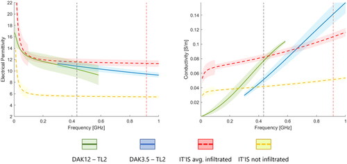 Figure 5. Average permittivity (left) and electrical conductivity (right) of the phantom, using a DAK12-TL2 (green solid line) and a DAK3.5-TL2 (blue solid line), with their confidence intervals. The dashed lines represent the dielectric properties of the average infiltrated fat tissue (red), and non-infiltrated fat tissue (yellow), both taken from the IT’IS database. The corresponding shaded areas indicate the uncertainty of dielectric probe measurements. Two vertical markers are positioned at 434 MHz and at 915 MHz.