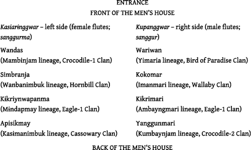 Figure 1 Arrangement of named flutes in Yanbonman men's house.
