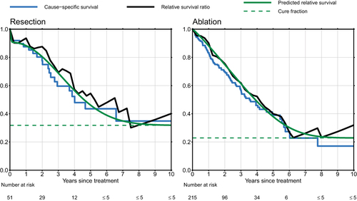 Figure 4 Visual comparison of the three cure models. Cause-specific survival, relative survival ratio, and cure fraction predicted relative survival following resection (left) and ablation (right).
