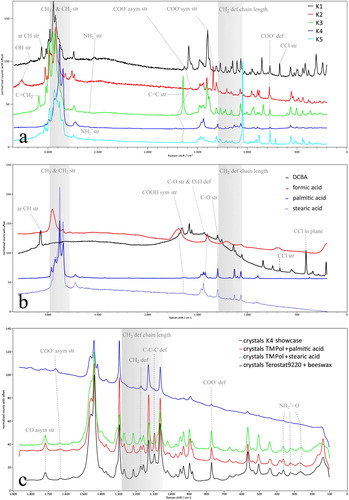 Figure 9. (a) Raman spectra of crystals K1–K5 with relevant vibrations. Samples of crystal K1 and K2 were taken from showcases, K3 from a petri dish experiment, K4 from the Wax seal of Floris, count of Holland NG-KOG-1901-52 anonymous 13th century, and K5 from the Amsterdam chest, AK-RAK-2013-3-1 Kaomi workshop c.1635-1645. (b) Raman spectra of the carboxylic acid reference compounds DCBA (2,4-dichlorobenzoic acid), formic acid (liquid), palmitic and stearic acid in corresponding colours of their associate crystals K1, K2 and K4. Methacrylic acid is not presented (K3). The acid involved in the formation of K5 is unknown. (c) Detailed Raman spectra of K4 and related crystals made with TMP-ol and palmitic acid, TMP-ol and stearic acid, Terostat-9220 and beeswax. Shaded areas indicate the zone of the CH3 and CH2 stretching vibrations, and the region indicative for chain length of long aliphatic compounds. Ar = aromatic, (a)sym = (a)symmetric, def = deformation, str = stretching, TMP-ol = 2,2,6,6-tetramethyl-4-piperidinol.