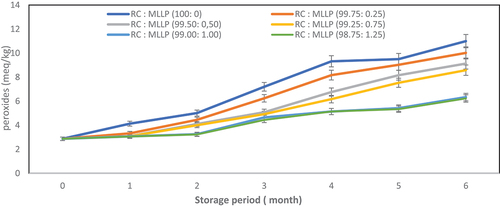 Figure 2. The impact of inclusion different amounts of MLLP into roasted coffee powder on peroxide value (PV) of coffee oil during storage periods.
