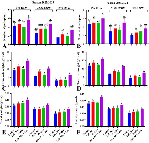 Figure 5. Effect of ZnO-NPs, proline and their combination on number of pods/plant (A,B), green pods weight/plant (C,D) and an average of seed dry weight (E,F), of pea plants irrigated with seawater diluted after 70 days from sowing during 2023/2024 season. Values sharing at least one identical letter were not significantly various at the P < 0.05 level.