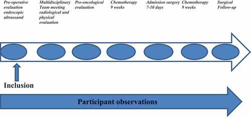 Figure 1. Overview of participant observations.