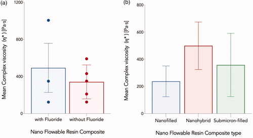 Figure 2. Mean complex viscosity η* in Pa.s for nano flowable resin composites investigated in the current study grouped based on: (a) fluoride content, and (b) Filler size description. Error bars represent the standard error of the mean.