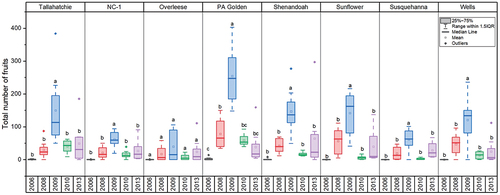 Figure 2. Boxplots showing range of total number of pawpaw fruits per tree for the eight cultivars at the SFES site in 2006, 2008–10, 2013.