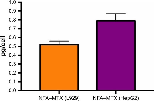 Figure 6 ICP-MS of L929 and HepG2 cells demonstrating the uptake of NFA–MTX.Notes: L929 and HepG2 cells were incubated in 0.001 mg/mL NFA–MTX and evaluated by ICP-MS. Error bars represent mean ± SD. There is a statistical difference (p<0.01) between these two groups.Abbreviations: ICP-MS, inductively coupled plasma mass spectrometry; MTX, methotrexate; NFA, Fe–Au alloy nanoparticles.