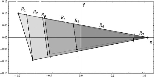 Figure 5. Itinerary and the partition associated to the pruned kneading sequence δs=+1−1−1−1−1+1−1∗  when (a,b)≈(1.887,0.0957356).