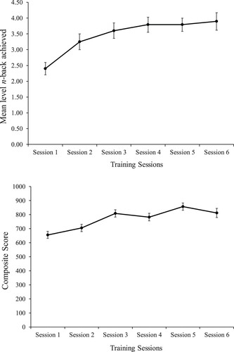 Figure 2. Panel A (top panel): Training performance changes for the dual n-back task during emotional working memory training (eWMT). Panel B (bottom panel): Training performance changes for the feature match task during control training (CT). Error bars represent standard errors.