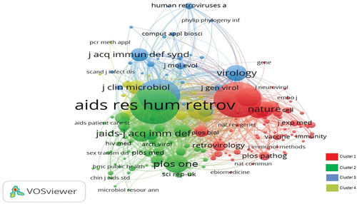 Figure 7. Cited sources network visualization. Four clusters were formed; Cluster 1 (sources 66), Cluster 2 (sources 64), Cluster 3 (Sources 29), Cluster 4 (sources 19).