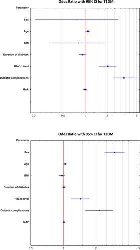 Figure 1 Risk analysis for prevalence of depressive symptoms in T1DM and T2DM (logarithmic scale).Abbreviations: BMI, body mass index; HbA1c, glycated haemoglobin; MAP, mean arterial pressure.