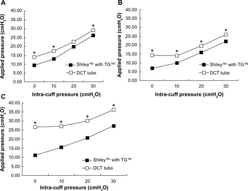 Figure 2 Mean pressure exerted on tracheal wall plotted against intra-cuff pressure. (A) Small tube size, (B) midrange tube size, (C) large tube size.