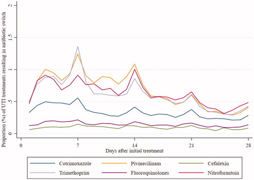 Figure 2. Proportion (%) of prescriptions of UTI antibiotic resulting in antibiotic switch by days after initial treatment.