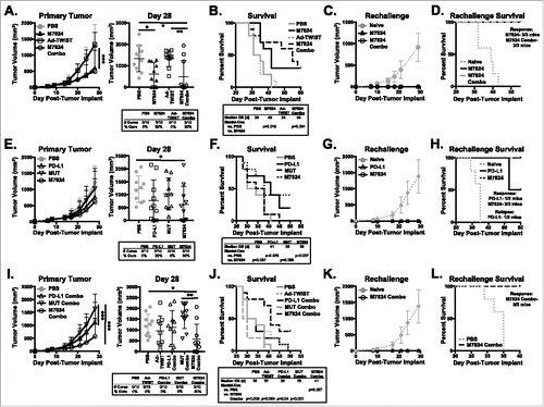 Figure 6. M7824 combination with Ad-TWIST improves anti-tumor efficacy versus M7824 or Ad-TWIST monotherapy. (A, B, E, F, I, J) EMT6 tumor-bearing mice were treated with PD-L1, MUT, or M7824 at days 10, 12, and 14 followed by vaccination with Ad-TWIST at days 16, 23, and 30. (A, E, I) Primary tumor growth curves (left panel) and tumor volumes of individual animals (right panel, inset: # of cured mice) show mean±SD. (B, F, J) Survival curves (inset: median OS in days) show % survival. (C, D, G, H, K, L) Cured mice from A, E, I, and 5 naïve Balb/c mice were implanted with EMT6 tumor cells at least 1 month after tumor rejection. (C, G, K) Tumor growth curves show mean±SD. (D, H, L) Survival curves (inset: # of mice with memory response or tumor relapse) show % survival. Data is representative of 2–3 independent experiments, n = 10 mice.