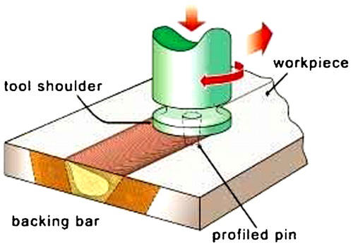 Figure 15. Schematic of friction welding process showing interaction of tool pin with materialCitation76 (courtesy of The Welding Institute)