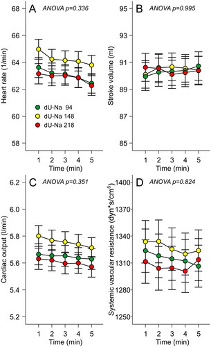 Figure 2. Heart rate (A), stroke volume (B), cardiac output (C) and systemic vascular resistance (D) in tertiles of 24-h urinary Na+ excretion adjusted for body surface area; mean (circle) with standard error of the mean (whiskers); ANOVA for repeated measurements, Bonferroni correction in post-hoc analyses.