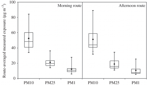 Figure 7. Size-resolved box-plots for the distributions of the route-averaged exposures (μg m−3) measured during the morning and afternoon routes. (Diamonds: the Sunday's afternoon route.)