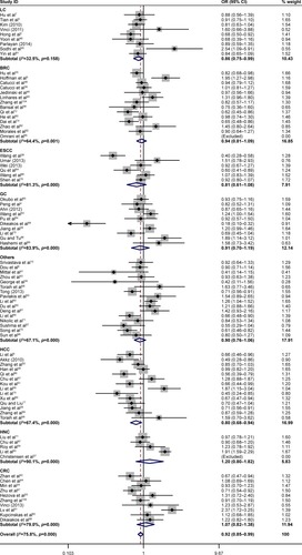 Figure 3 Forest plots of the association between miR-196a2 rs11614913 polymorphism and cancer risk in different cancer types for recessive model (TT vs TC+CC).