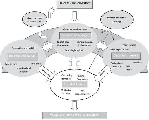Figure 1. Conceptual diagram representing the factors which influence the use of SBAR by health care professionals