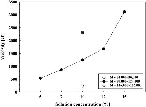 Figure 3. Viscosity of the PVA solution at different concentrations and molecular weights.
