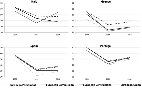 Figure 3. Trust in EU Institutions and in the EU: ‘Old Southern Europe’ 2009, 2014 and 2018 (% of total)