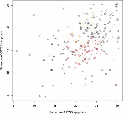 Figure 5. Jittered scatterplot with the sum of the scores on all six PTSD symptom items (scored 1–5) versus the sum of the scores on all CPTSD-specific items (scored 1–5) that were included in the latent profile analysis. Colour of points corresponds to class membership of the four-class model following latent profile analysis; (blue) diamond = class 1, (red) square = class 2, (grey) triangle = class 3 (PTSD), (orange) cross = class 4.