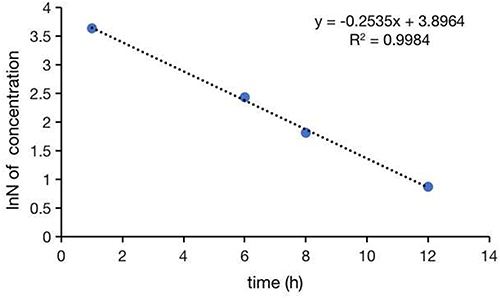 Figure 3 Drug exponential decay curve of tigecycline.