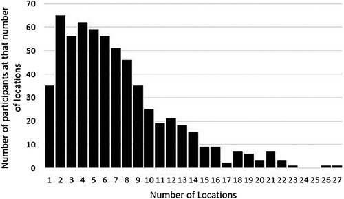 Figure 3. Number of locations that young people have lived in by age 15 (where ‘count’ on the y axis refers to the number of participants with who have lived in that number of locations).