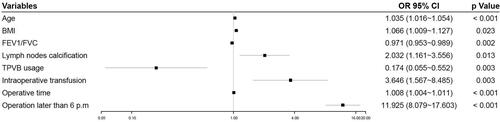 Figure 1. Forest plot of independent predictors of delayed extubation. BMI: body mass index; FEV1: forced expiratory volume in 1 s; FVC: forced vital capacity; TPVB: thoracic paravertebral blockade.
