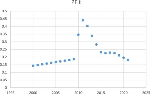 Figure 1. Premium feed-in tariffs trends.