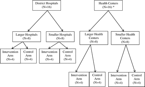 Figure 1 Randomization of 32 District Hospitals and Local Health Centers with HIV Clinics to Intervention (Community Health Worker) or Control Sites, Southern Nations Nationalities and Peoples Region of Ethiopia, October 2015–April 2017.