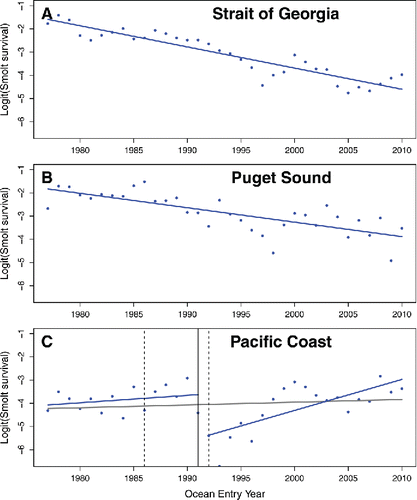 FIGURE 7. Trends in smolt survival for Coho Salmon from ocean entry years 1977 to 2010. The values shown are logit transformed. The panels represent the three geographic regions: (A) the Strait of Georgia, (B) Puget Sound, and (C) the Pacific coast. Points represent the average smolt survival each year for each region (hatchery and wild combined). The thick blue lines are best-fit linear regressions based on breakpoint analysis. The vertical lines are the breakpoint and 95% confidence intervals (solid and dashed lines, respectively). No breakpoints were identified for the Strait of Georgia or Puget Sound. The thick gray line in panel (C) is the best-fit linear regression model with no breakpoints and is provided for comparison.